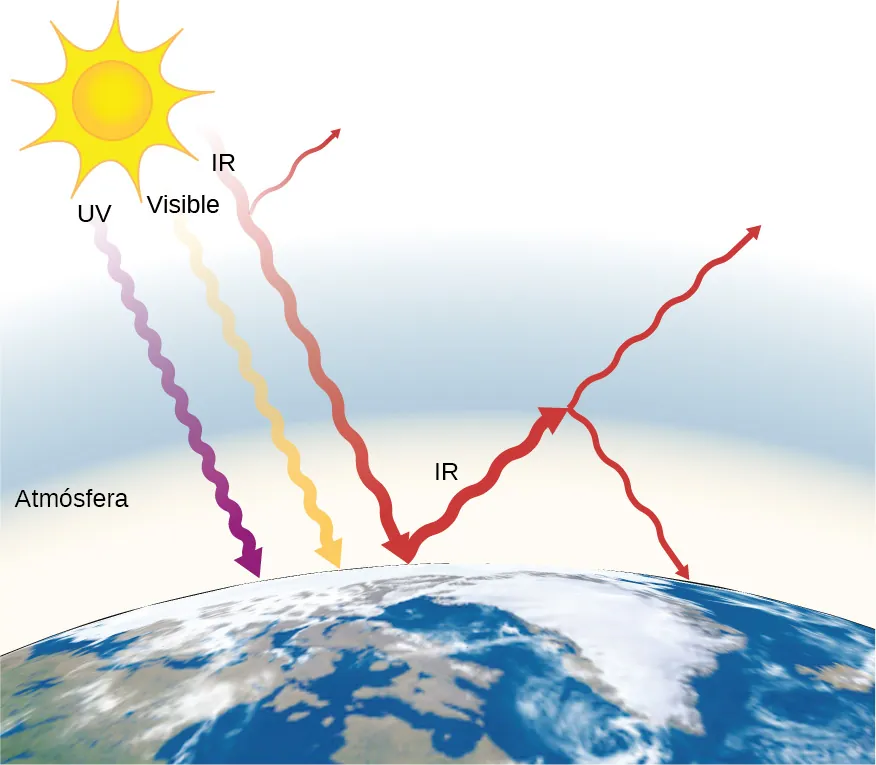 Diagrama del efecto invernadero